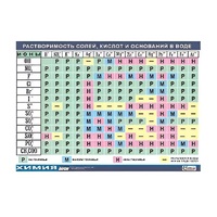 Таблица демонстрационная "Растворимость солей, кислот и оснований в воде" (винил 100х140) - «globural.ru» - Кострома