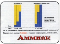 Тест-система «Аммиак» - «globural.ru» - Кострома