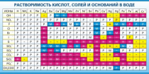 Стенд "Растворимость кислот, солей и оснований в воде (краткая)" - «globural.ru» - Кострома