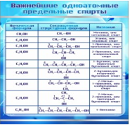 Стенд "Важнейшие одноатомные предельные спирты" - «globural.ru» - Кострома
